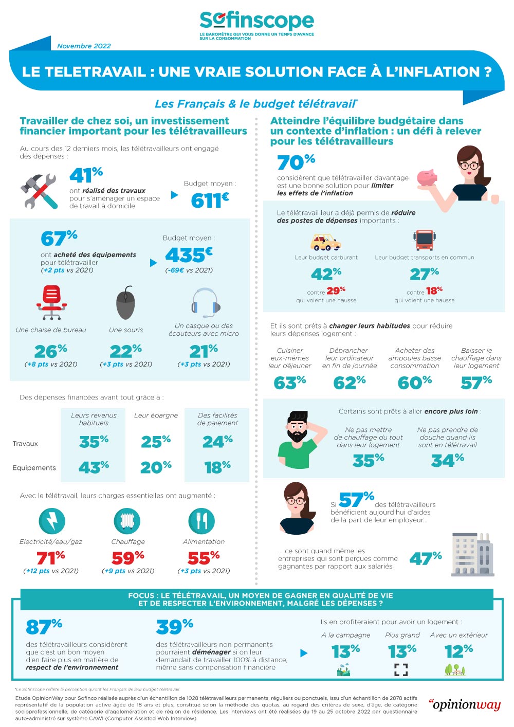 Le Sofinscope 2022 reflète la perception qu'ont les Français de leur budget télétravail